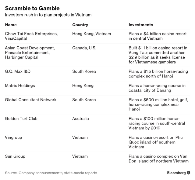 
Nhiều công ty đang có ý định xây dựng casino và các dịch vụ cá độ ở Việt Nam
