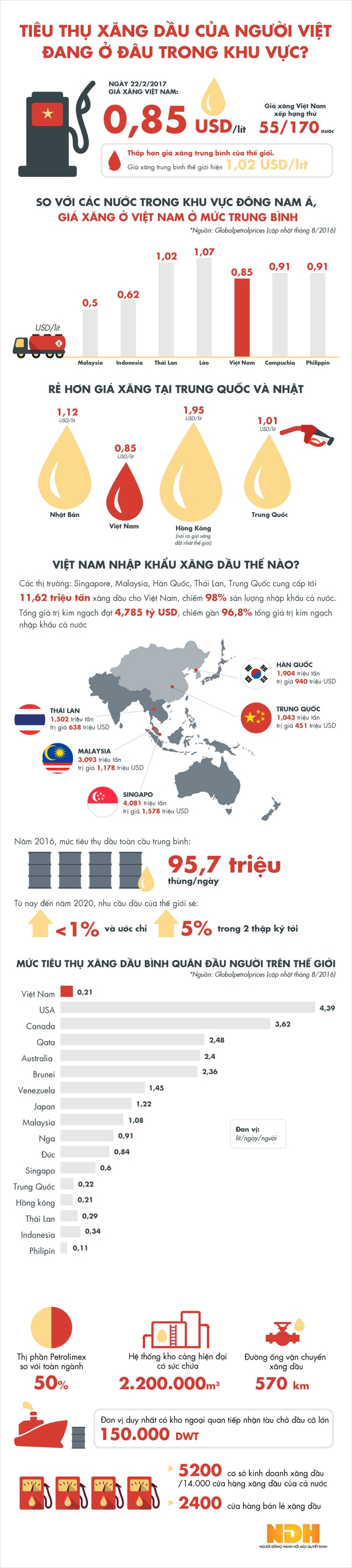 [Infographic] Tiêu thụ xăng dầu của người Việt đang ở đâu trong khu vực? - Ảnh 1.