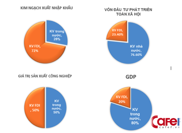 
Đóng góp của khu vực FDI trong nền kinh tế quốc dân, năm 2016 (Nguồn: 30 năm đầu tư nước ngoài: Nhìn lại để hướng tới, GS-TSKH. Nguyễn Mại).
