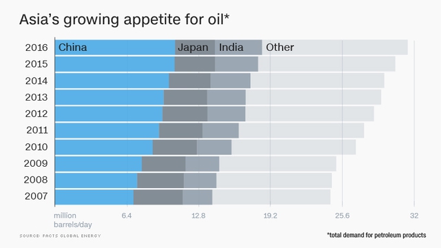 
Nhu cầu dầu mỏ tại Châu Á đang ngày một tăng (triệu thùng/ngày)
