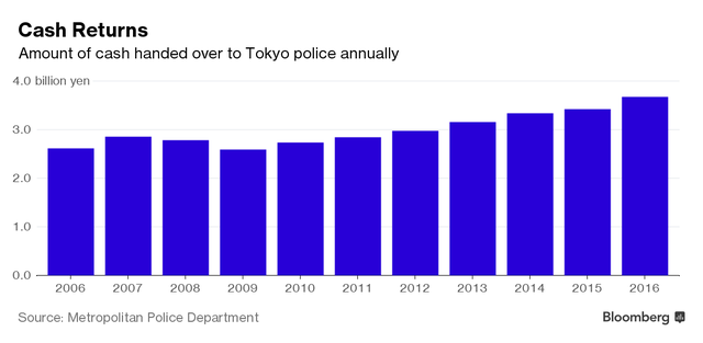 
Số tiền nhặt được giao trả cho cảnh sát Tokyo qua từng năm (tỷ Yên)

