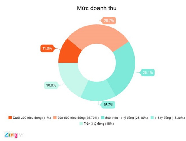 
Doanh thu của các shop online năm 2016. Đồ họa: Hiếu Công.
