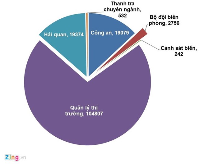 
Số vụ việc buôn lậu, gian lận thương mại, hàng giả được phát hiện năm 2016 theo các cơ quan chức năng. Đồ họa: Hiếu Công.
