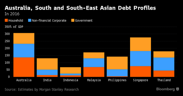 
Tỷ lệ nợ theo GDP của Australia, Nam và Đông Nam Á năm 2016

