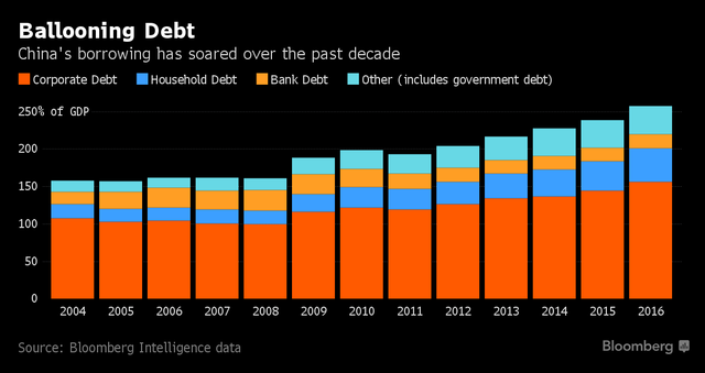 
Tỷ lệ nợ theo GDP của Trung Quốc qua các năm
