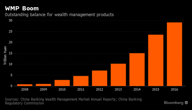 
Quy mô các sản phẩm WMP ở Trung Quốc đã bùng nổ trong mấy năm trở lại đây. Nguồn: Bloomberg.
