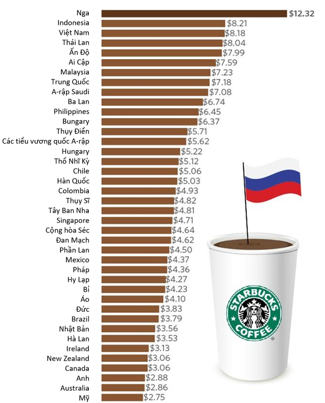 
Bảng so sánh giá cả tương đối của một cốc cà phê Starbucks (nguồn: ValuePenguin)
