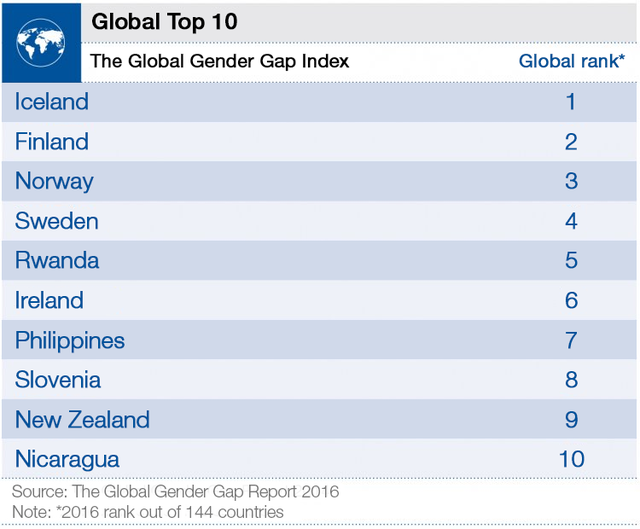 
10 quốc gia có chỉ số bình đẳng giới cao nhất thế giới
