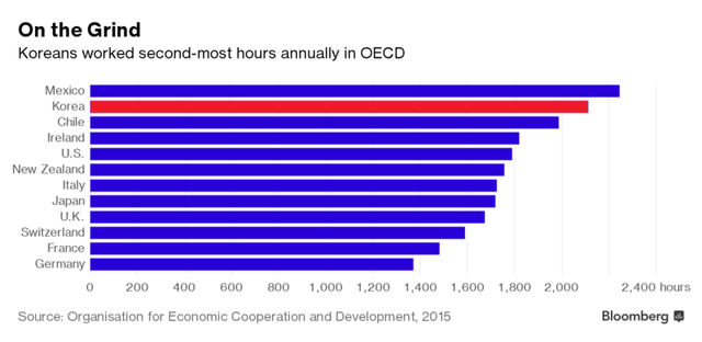 
Hàn Quốc đã vượt Nhật Bản để thành nước có số giờ làm việc trong năm nhiều nhất Châu Á và nhiều thứ 2 trong các nước phát triển
