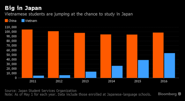 
Số du học sinh Việt Nam đang tăng nhanh tại Nhật, chỉ xếp sau Trung Quốc
