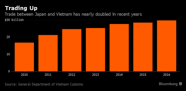 
Kim ngạch thương mại Việt-Nhật đang tăng mạnh những năm gần đây (tỷ USD)
