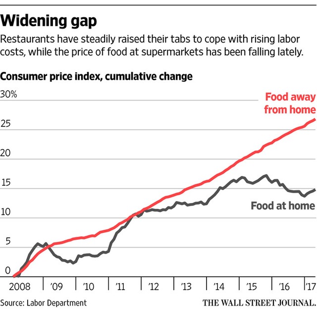 
Tăng trưởng giá mua thực phẩm về nhà và chi phí thực phẩm ăn ở ngoài tại Mỹ kể từ năm 2008 (%)
