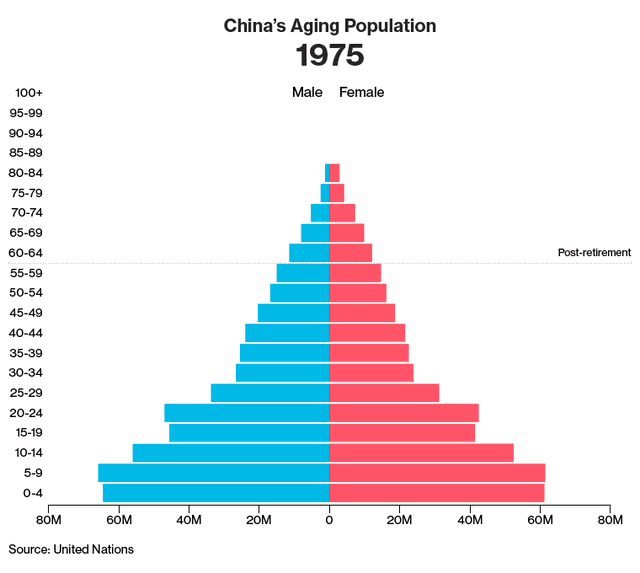 
Dân số Trung Quốc đang già hóa nhanh chóng (nam-nữ/ triệu người)

