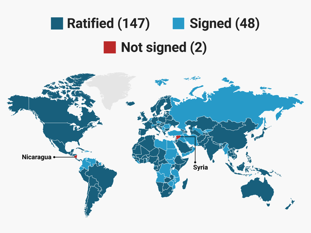 147 nước đã thông qua hiệp định chống biến đổi khí hậu Paris, 48 nước đã ký kết và chỉ còn 2 nước chưa đồng ý.