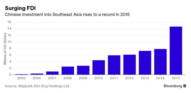 Sự trỗi dậy của Đông Nam Á - Thỏi nam châm đang hút lượng vốn đầu tư khổng lồ từ Trung Quốc - Ảnh 1.