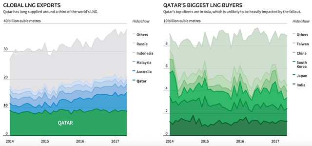 Qatar: Gã nhà giàu cô độc trước nguy cơ ngã ngựa - Ảnh 3.