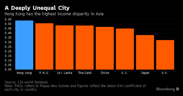 
Hong Kong là nền kinh tế có bất bình đẳng thu nhập cao nhất Châu Á
