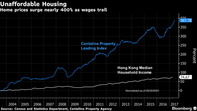 
Giá bất động sản tăng 400% trong khi mức lường của người dân Hong Kong chẳng lên được bao nhiêu
