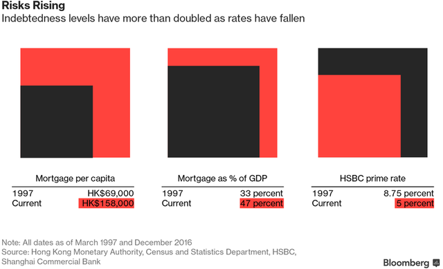 
Tỷ lệ bất động sản thế chấp bình quân đầu người, theo % GDP và lãi suất bất động sản thế chấp theo HSBC tại Hong Kong (HKD)
