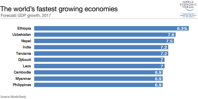 4 quốc gia Đông Nam Á lọt vào Top 10 nền kinh tế phát triển nhanh nhất năm 2017 - Ảnh 3.