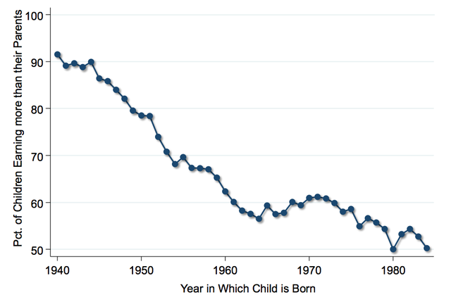 
Tỷ lệ thế hệ sau kiếm nhiều hơn thế hệ trước tại Mỹ giảm qua từng năm
