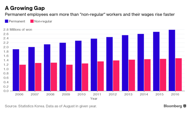 
Người có việc làm bán thời gian ngày càng có thu nhập kém hơn lao động ổn định tại Hàn Quốc (triệu Won)
