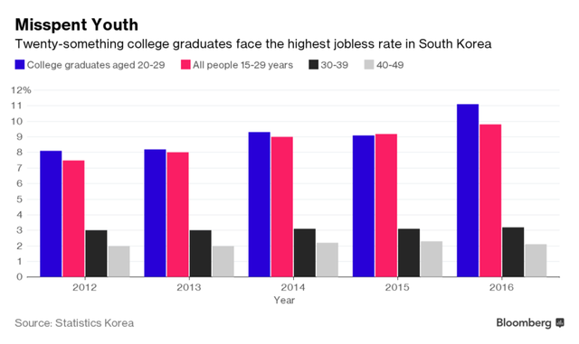 
Rủi ro thất nghiệp khá cao của nhóm sinh viên mới tốt nghiệp tại Hàn Quốc
