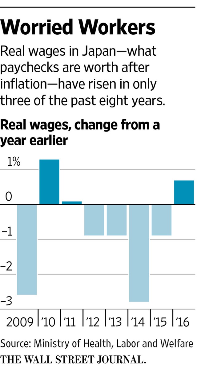
Mức lương người lao động tại Nhật bản tăng rất chậm trong những năm qua.
