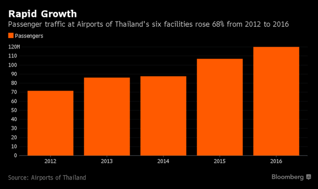 
Lượng du khách qua 6 sân bay của Aiports of Thailand đã tăng 68% trong khoảng 2012-2016 (triệu người)
