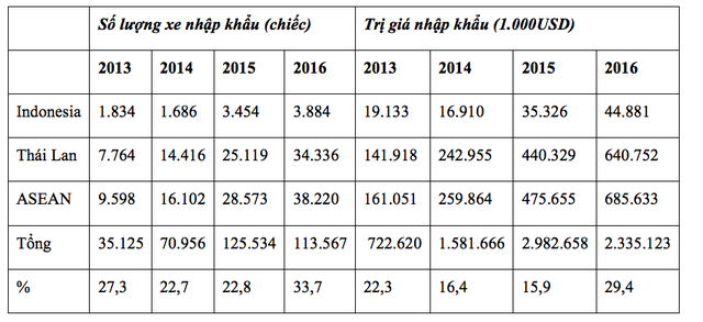 
Số liệu nhập khẩu ô tô vào thị trường Việt Nam từ các nước ASEAN từ 2013 - 2016. Nguồn: Tổng cục Hải quan
