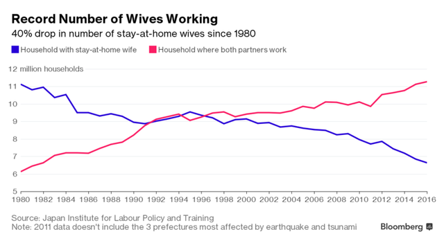 
Lượng hộ gia đình có cả vợ chồng đều đi làm tăng nhanh tại Nhật (triệu hộ)
