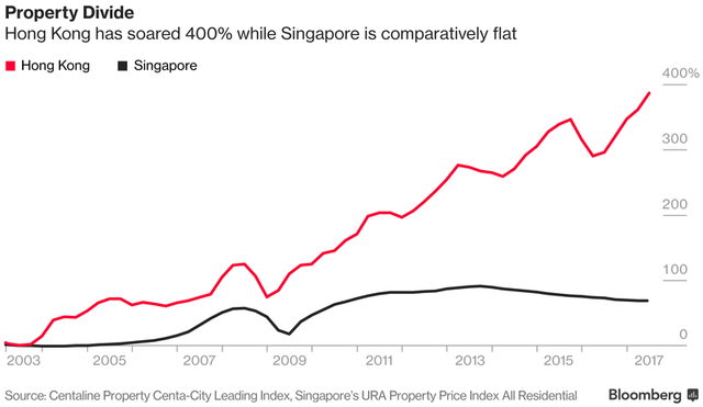 
Thị trường bất động sản Hồng Kông tăng trưởng nhanh hơn rất nhiều so với Singapore
