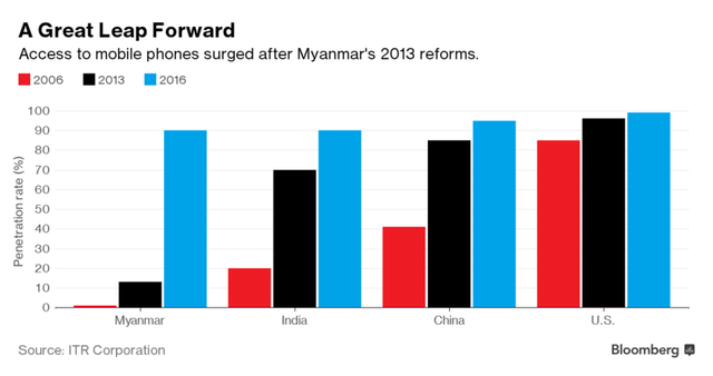 
Tỷ lệ đăng ký dịch vụ viễn thông của Myanmar tăng vọt sau công cuộc mở cửa năm 2013
