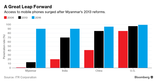Thị trường Smartphone Myanmar