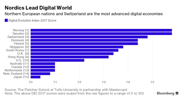 Những nước lớn đang bị các nền kinh tế nhỏ vượt mặt về ứng dụng công nghệ? - Ảnh 2.