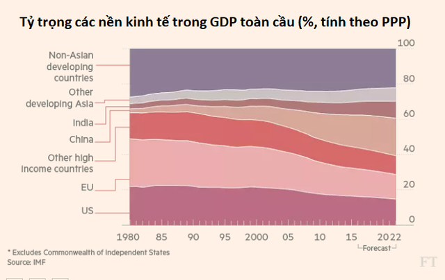 7 biểu đồ cho thấy thế giới đang đảo chiều như thế nào - Ảnh 1.