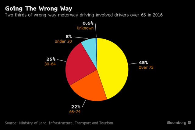 
Có 2/3 số trường hợp vi phạm giao thông liên quan đến tài xes trên 65 tuổi vào năm 2016 tại Nhật
