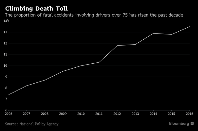 
Tỷ lệ tai nạn giao thông có liên quan đến người cao tuổi tại Nhật đã tăng trong vòng 10 năm qua
