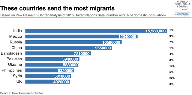 Không ít người sẽ bất ngờ khi biết đây là những quốc gia di cư nhiều nhất thế giới - Ảnh 1.