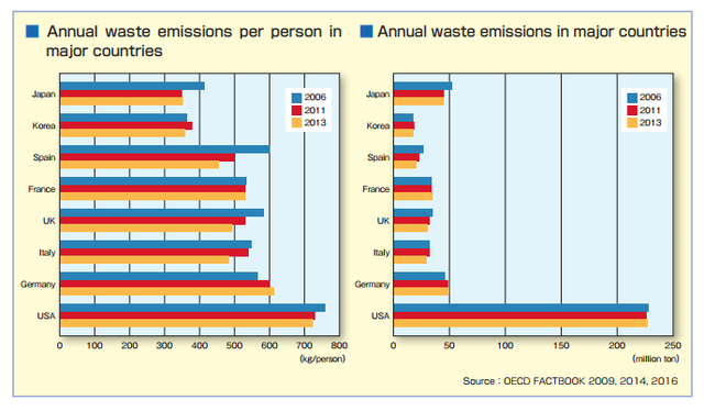 
Tổng lượng rác thải và lượng rác thải bình quân đầu người hằng năm của một số nước lớn
