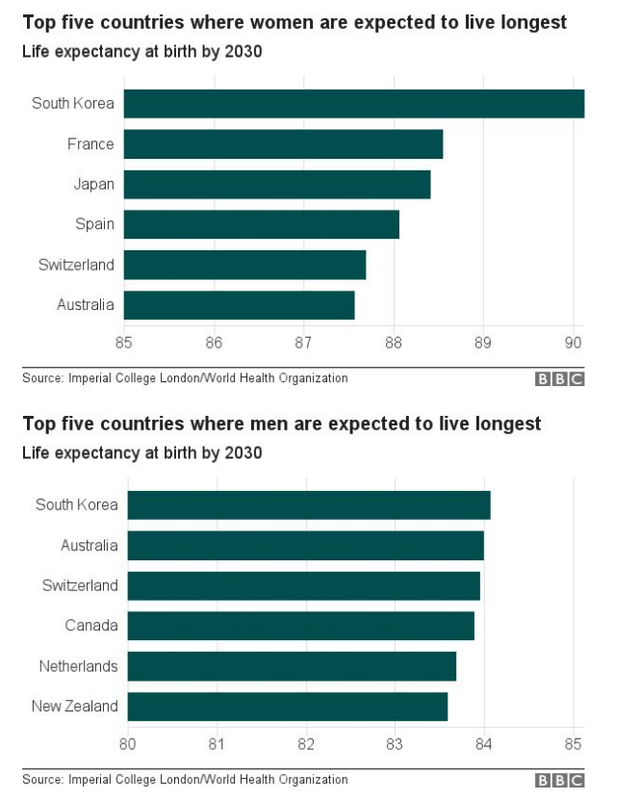 Phụ nữ Hàn Quốc sẽ sớm sống lâu hơn tất cả chúng ta. Bí quyết của họ là gì? - Ảnh 3.