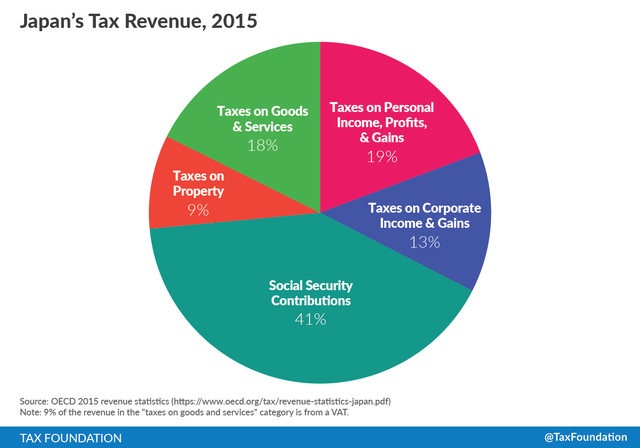 Tăng thuế VAT, nhưng giảm thuế doanh nghiệp và thuế thu nhập cá nhân: Chìa khóa cho sự hồi phục kinh tế Nhật Bản - Ảnh 2.