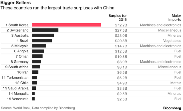 Trung Quốc giờ đang nhập siêu với rất nhiều nước trên thế giới - Ảnh 1.