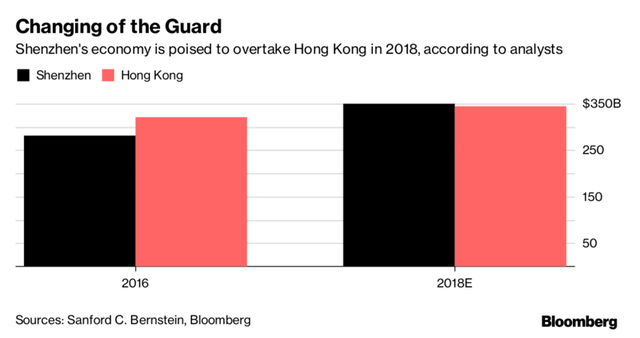 Dự báo GDP 2018 của Thâm Quyến và Hồng Kông. Nguồn: Bloomberg.