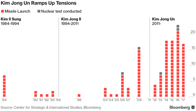 
Các vụ phóng tên lửa và thử hạt nhân của Triều Tiên qua các thời kỳ nhà lãnh đạo
