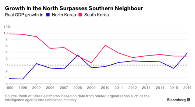 
Tăng trưởng GDP của Triều Tiên đã vượt Hàn Quốc
