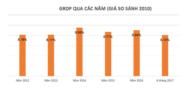 [Chart] Kinh tế Đà Nẵng 5 năm qua các con số - Ảnh 1.