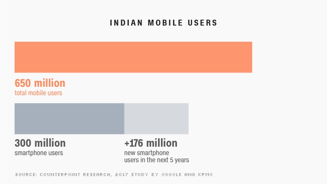 Ấn Độ và cuộc cách mạng smartphone - Ảnh 1.