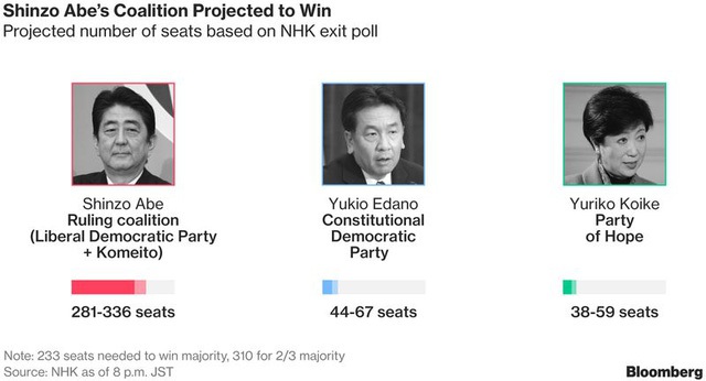 Kết quả bầu cử Nhật Bản theo Đài NHK.