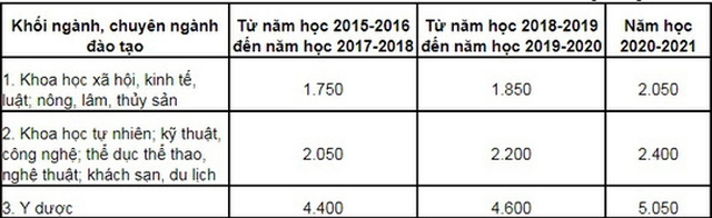 Mức học phí dự kiến của các trường tự chủ tài chính